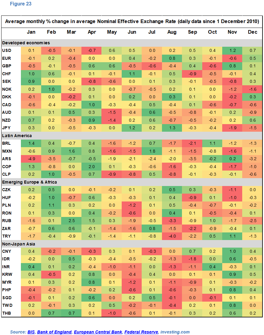 Nominal Effective Exchange Rates: Monthly seasonal patterns - Olivier Desbarres